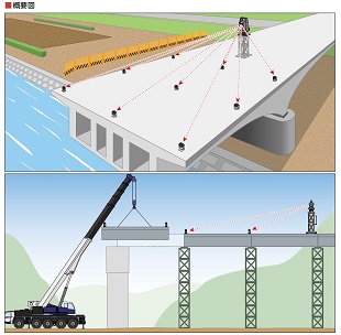 橋梁桁変位計測システム Bridge Man