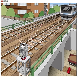 軌道変位計測システム　Rail Man