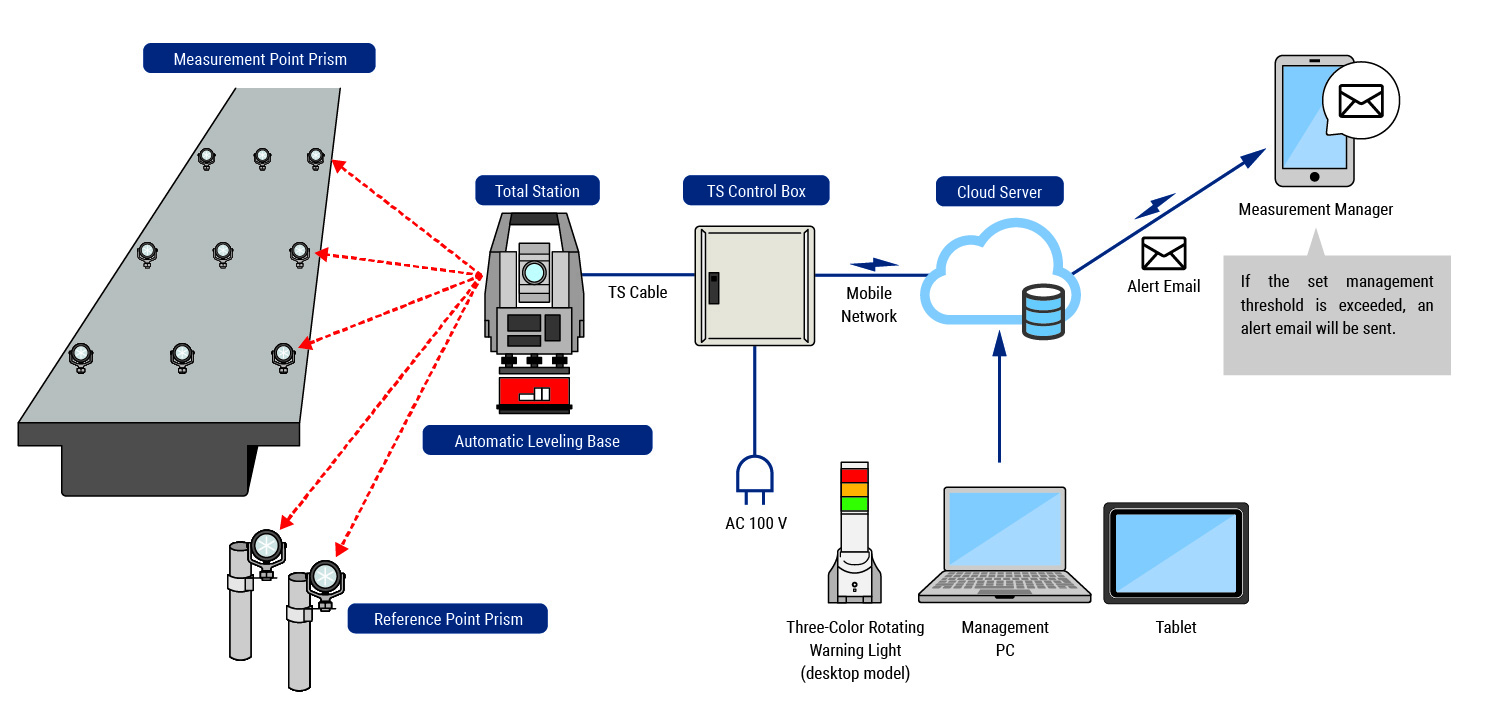 System Configuration