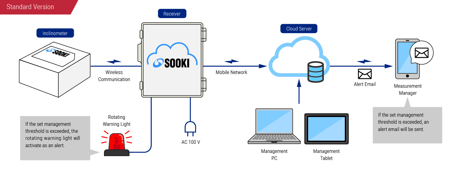 System Configuration - Standard Version