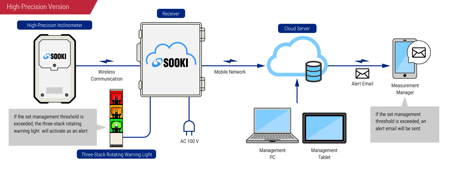 System Configuration - High-Precision Version