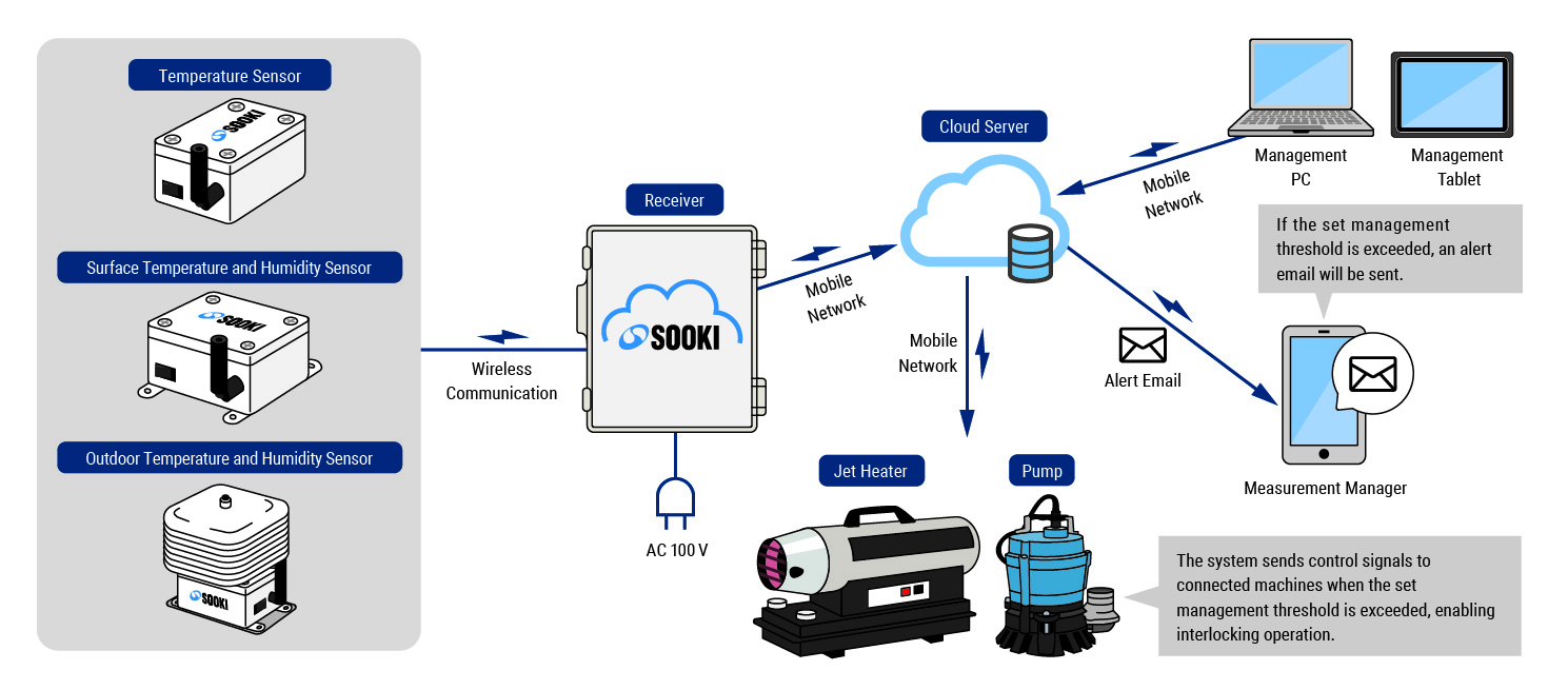 System Configuration