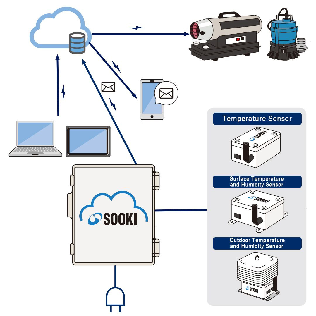 Concrete Curing Temperature Cloud Management System&nbsp;Cure Tenformation