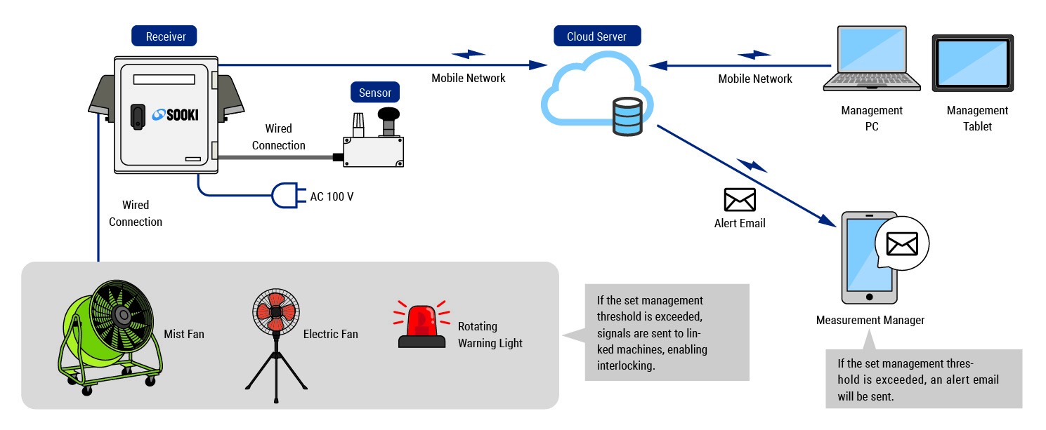 System Configuration