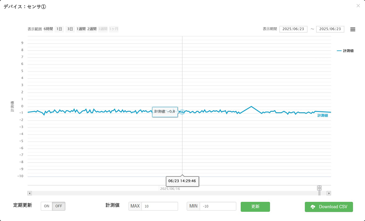 Graph Output