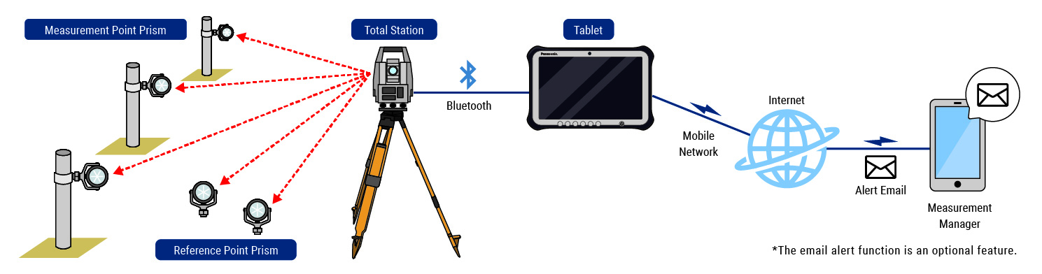 System Configuration