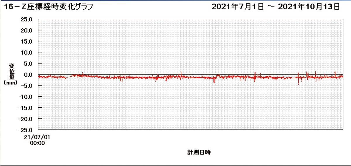 Time-Series Change Graph Output