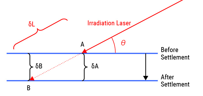 Measurement Principle