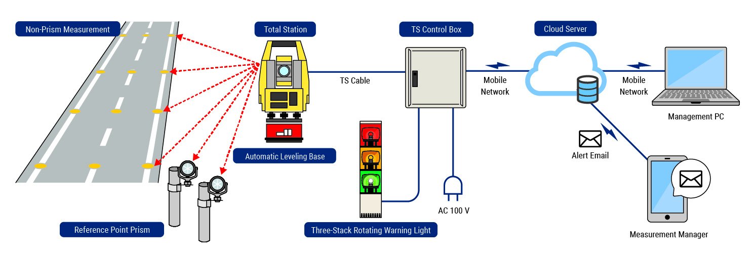System Configuration