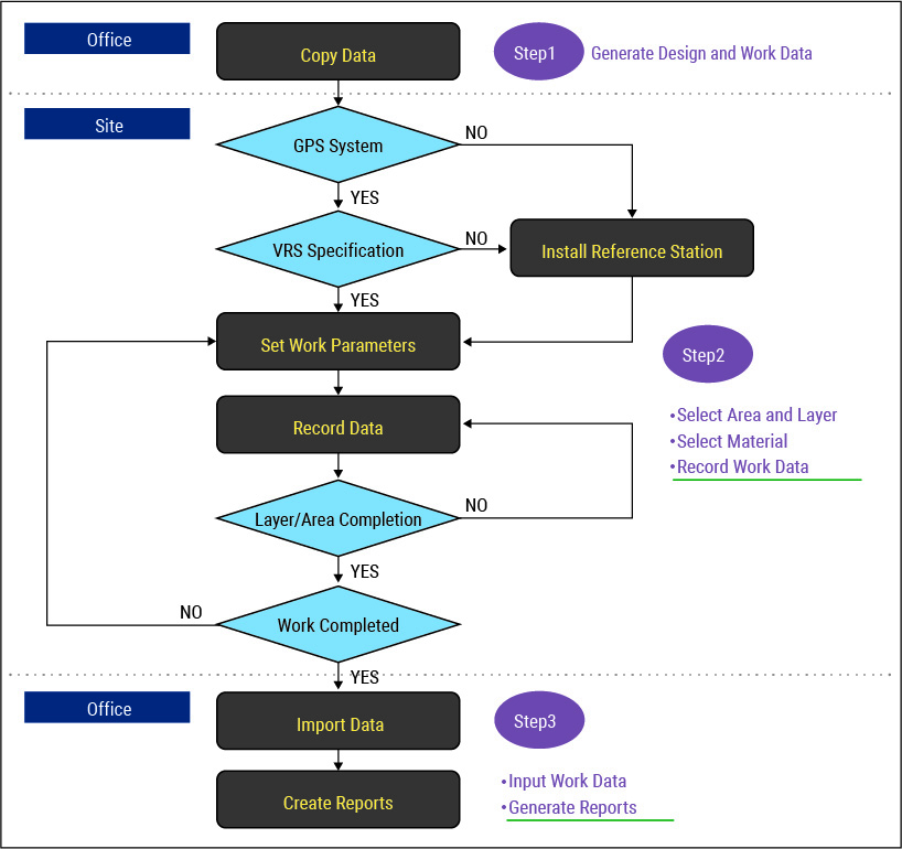 System Flow