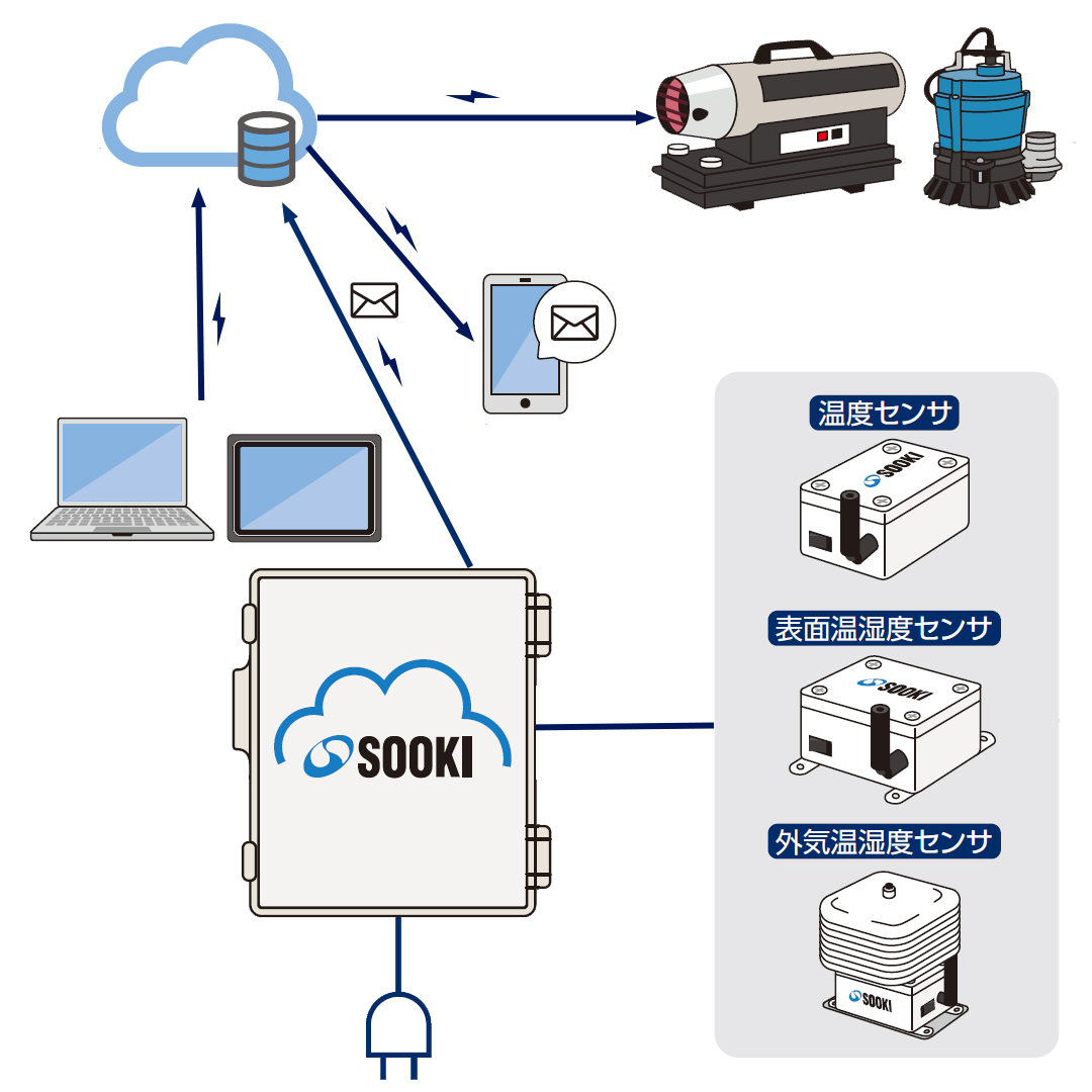 コンクリート養生温度クラウド管理システム-キュアテンフォメーション